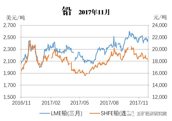 2017年铅价格走势图及市场趋势分析