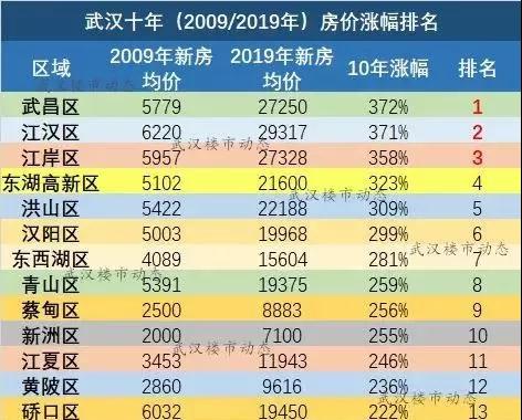 武汉房价最新动态，市场走势、影响因素与未来展望